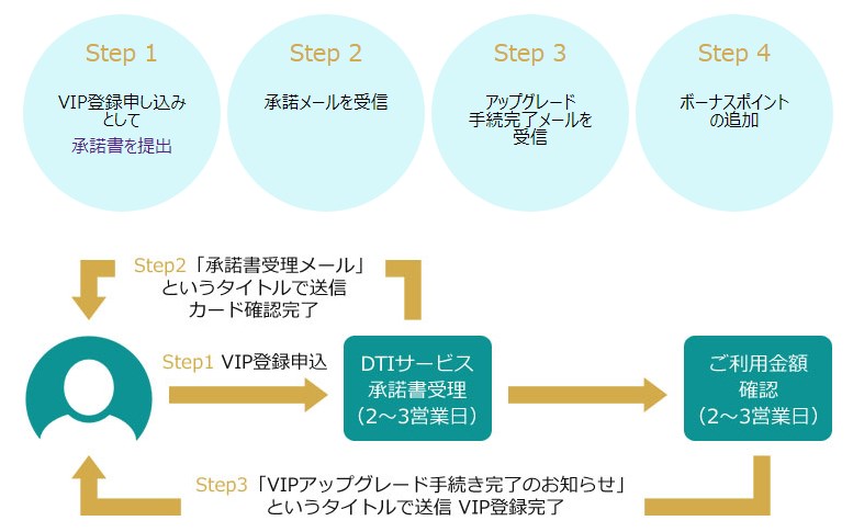 DXLIVEのVIP会員になる流れの図